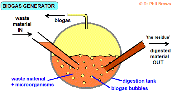 biogas generator digester fermenter decomposing organic waste anaeorobic respiration