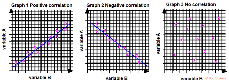 biodiversity ecology dat positive correlation negative correlation non-correlation statistical data evaluation in biology
