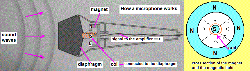 diagram explaining how a microphone works magnet coil diaphragm