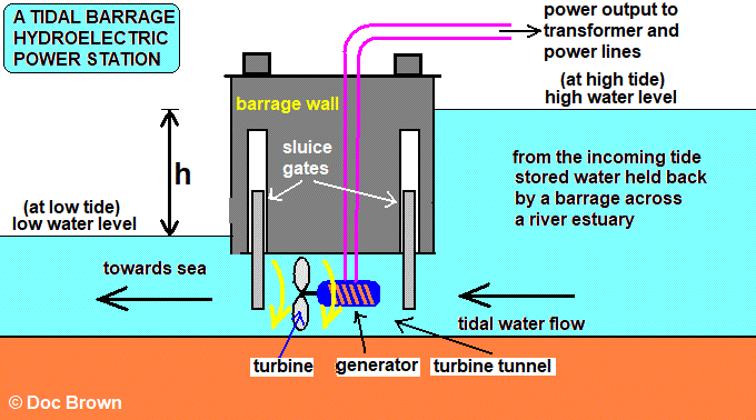 tidal barrage water renewable gravitational potential energy store diagram hydroelectric power generation turbine generator sluice gates low high tides difference in water levels