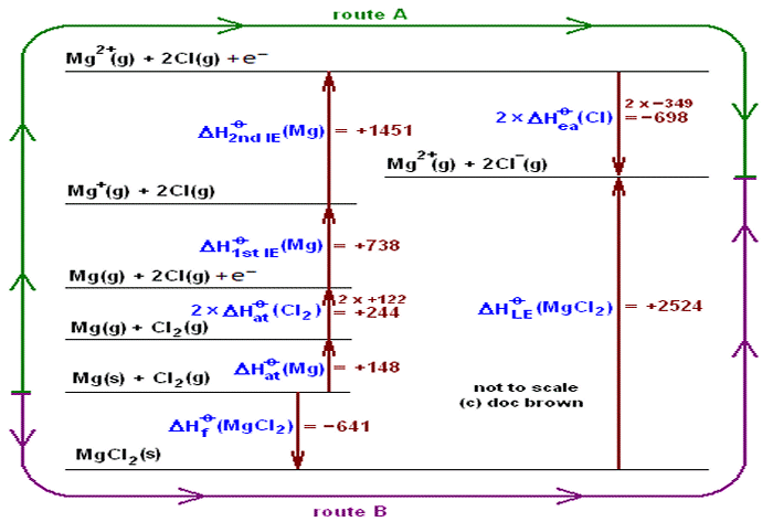 Born-Haber cycle for magnesium chloride MgCl2 using Hess's Law to calculate lattice enthalpy of magnesium chloride