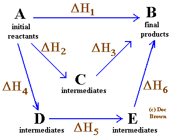 Hess's Law diagram for several pathways from reactants A to products B