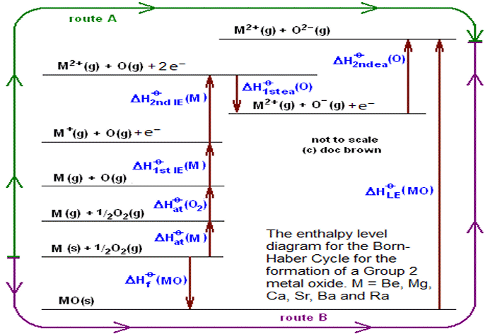 Enthalpy level diagram of Born-Haber Cycle for formation of a Group 2 metal oxide for calculating the lattice enthalpy, BeO, MgO, CaO, SrO, BaO, RaO