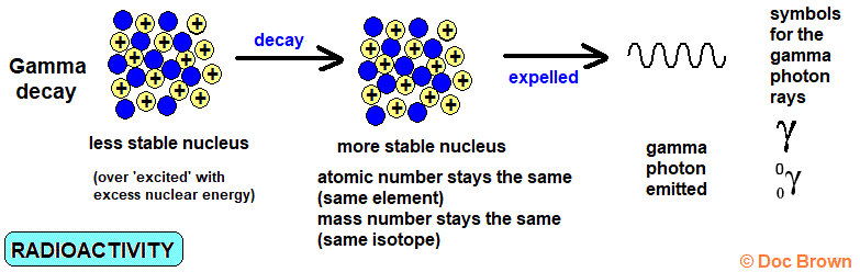 gcse physics diagram explaining gamma decay expelled gamma photon A level chemistry
