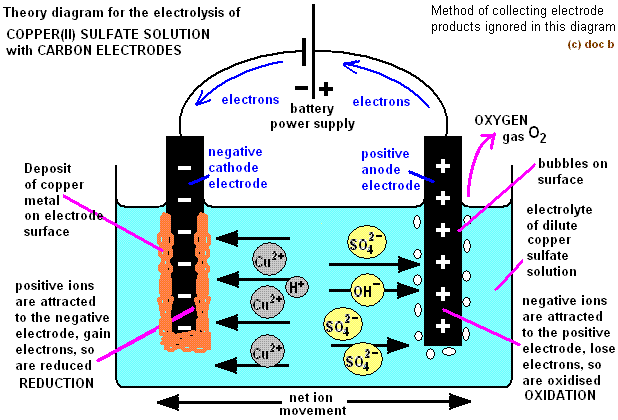 Diagram explaining the electrolysis of copper sulfate solution with carbon electrodes products electrode equations