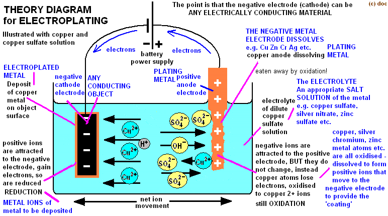 Diagram explaining electroplating using copper sulfate solution with copper anode and metal cathode electrode products electrode equations