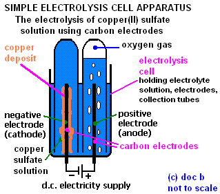 simple cell for investigating the electrolysis of copper sulfate solution with inert carbon graphite electrodes