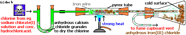 preparation of the salt iron(III) chloride FeCl3 salt synthesis by direct combination of elements, chemicals required iron & chlorine, method-procedure and apparatus required
