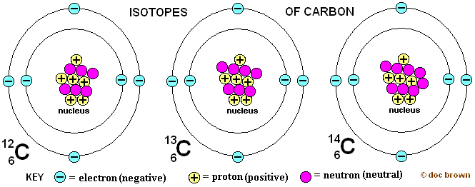 electron atomic structures of the isotopes of carbon