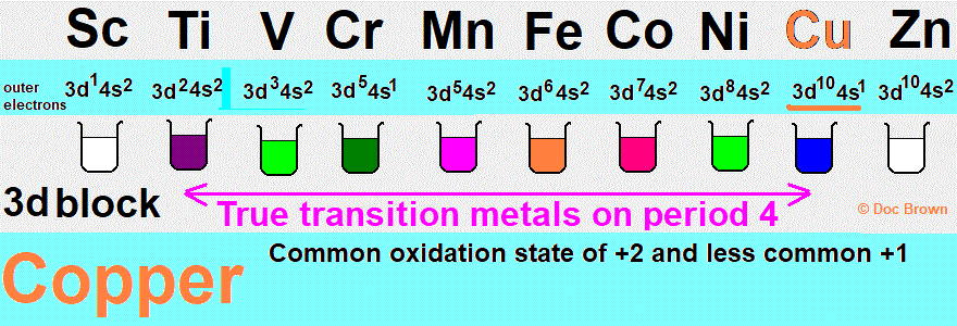transition metal chemistry of copper complexes oxidation states +1 +2 +3 redox chemical reactions physical properties advanced inorganic chemistry of copper