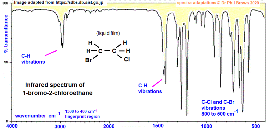 C2H4BrCl BrCH2CH2Cl infrared spectrum of 1-bromo-2-chloroethane wavenumbers cm-1 functional group detection fingerprint pattern identification of 1-bromo-2-chloroethane doc brown's advanced organic chemistry revision notes
