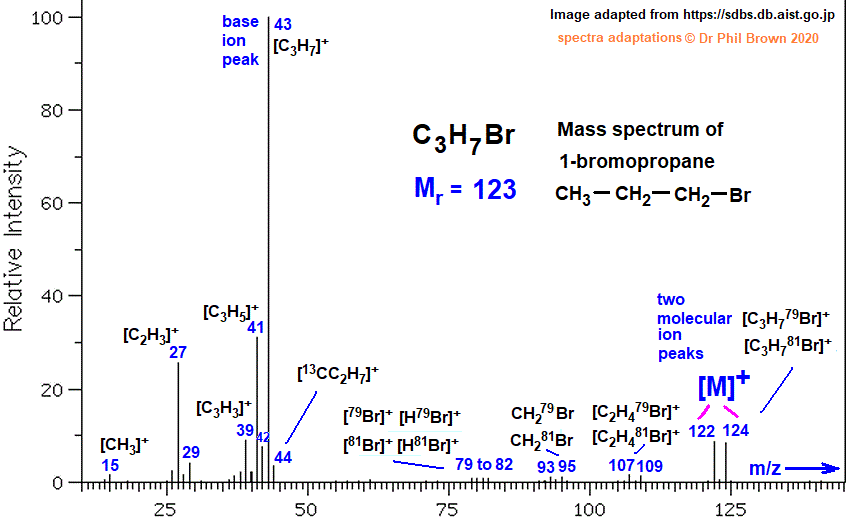 C3H7Br CH3CH2CH2Br mass spectrum of 1-bromopropane fragmentation pattern of m/z m/e ions for analysis and identification of n-propyl bromide image diagram doc brown's advanced organic chemistry revision notes