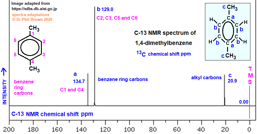 C8H10 C-13 nmr spectrum of 1,4-dimethylbenzene analysis of chemical shifts ppm interpretation of C-13 chemical shifts ppm of p-xylene C13 13C nmr doc brown's advanced organic chemistry revision notes