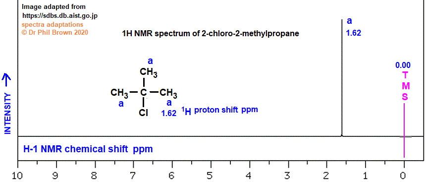 C4H9Cl (CH3)3CCl low and high resolution 1H proton nmr spectrum of 2-chloro-2-methylpropane analysis interpretation of chemical shifts ppm spin spin line splitting diagram H1 H-1 nmr for tert-butyl chloride explaining spin-spin coupling for line splitting doc brown's advanced organic chemistry revision notes