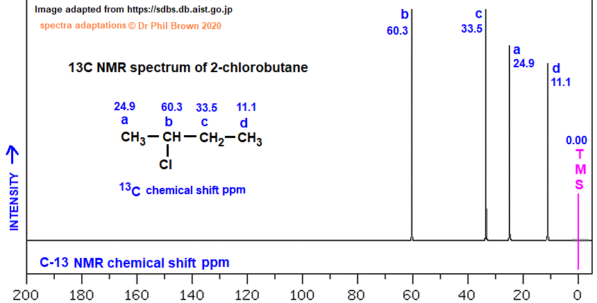 C4H9Cl CH3CHClCH2CH3 C-13 nmr spectrum of 2-chlorobutane analysis of chemical shifts ppm interpretation of 13C chemical shifts ppm of sec-butyl chloride C13 13-C nmr doc brown's advanced organic chemistry revision notes