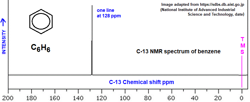 C-13 nmr spectrum of benzene analysis of chemical shifts ppm interpretation of C-13 chemical shifts ppm of benzene doc brown's advanced organic chemistry revision notes