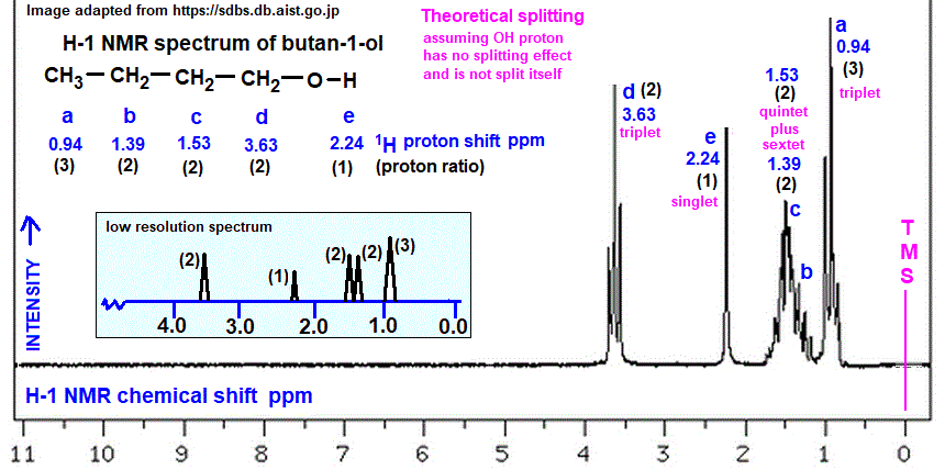 low resolution 1H proton NMR spectrum of butan-1-ol, 1-butanol, analysis interpretation of chemical shifts ppm spin spin line splitting diagram H1 1-H nmr for 1-butanol doc brown's advanced organic chemistry revision notes