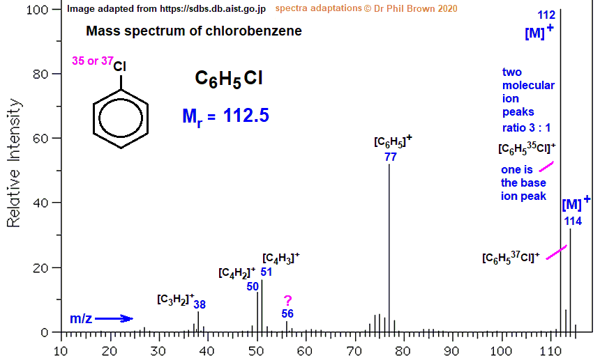 C6H5Cl mass spectrum of chlorobenzene fragmentation pattern of m/z m/e ions for analysis and identification of �pairs of isotopic peaks due to chlorine isotopes image diagram doc brown's advanced organic chemistry revision notes