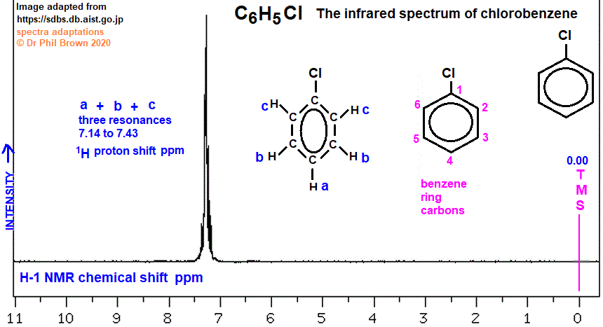 C6H5Cl low and high resolution 1H proton nmr spectrum of chlorobenzene analysis interpretation of chemical shifts ppm spin spin line splitting diagram H1 H-1 nmr for chlorobenzene doc brown's advanced organic chemistry revision notes