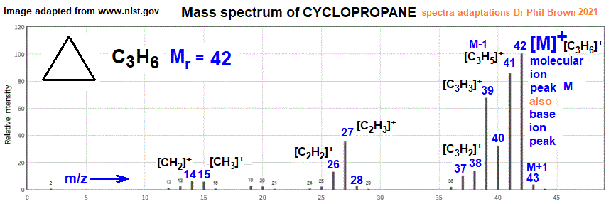 mass spectrum of cyclopropane C3H6 fragmentation pattern of m/z m/e ions for analysis and identification of cyclopropane image diagram doc brown's advanced organic chemistry revision notes
