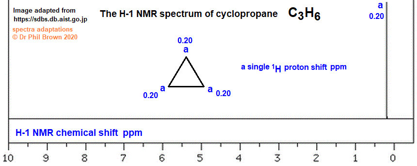 low and high resolution H-1 proton nmr spectrum of cyclopropane analysis interpretation of chemical shifts ppm spin spin line splitting diagram H1 1-H nmr for cyclopropane doc brown's advanced organic chemistry revision notes