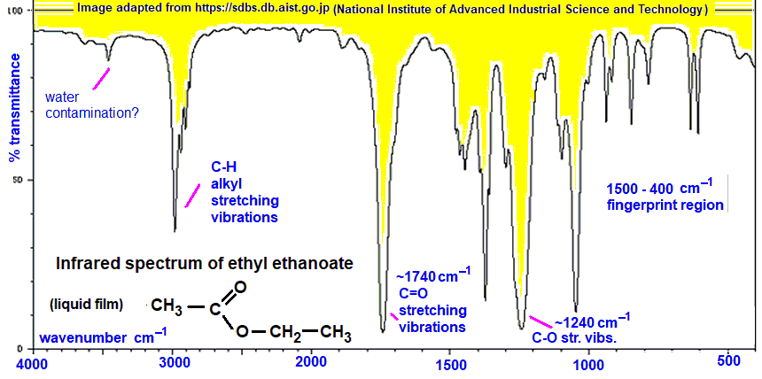 infrared spectrum of ethyl ethanoate wavenumbers cm-1 functional group detection fingerprint pattern identification of ethyl acetate doc brown's advanced organic chemistry revision notes