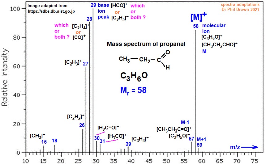 mass spectrum of propanal fragmentation pattern of m/z m/e ions for analysis and identification of propionaldehyde image diagram doc brown's advanced organic chemistry revision notes