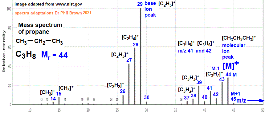mass spectrum of propane C3H8 CH3CH2CH3 fragmentation pattern of m/z m/e ions for analysis and identification of propane image diagram doc brown's advanced organic chemistry revision notes