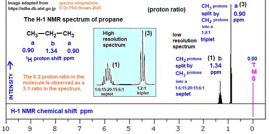 low and high resolution H-1 proton nmr spectrum of propane analysis interpretation of chemical shifts ppm spin spin line splitting diagram H1 1-H nmr for propane doc brown's advanced organic chemistry revision notes