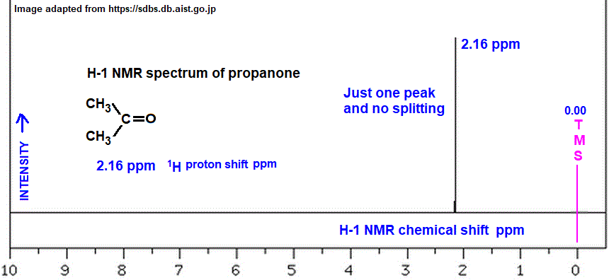 low and high resolution H-1 proton nmr spectrum of propanone analysis interpretation of chemical shifts ppm spin spin line splitting diagram H1 1-H nmr for acetone doc brown's advanced organic chemistry revision notes