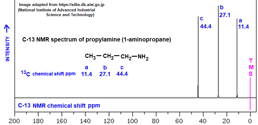 C-13 nmr spectrum of propylamine analysis of chemical shifts ppm interpretation of C-13 chemical shifts ppm of propylamine doc brown's advanced organic chemistry revision notes