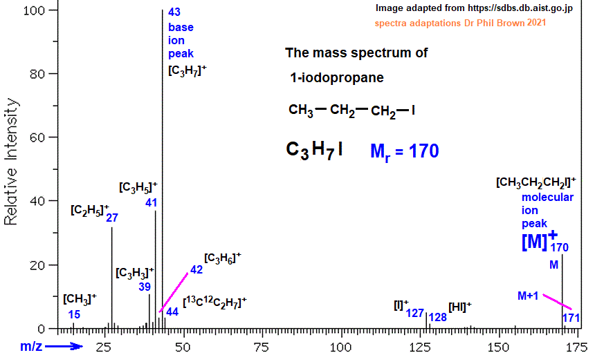 mass spectrum of 1-iodopropane C3H7I CH3CH2CH2I fragmentation pattern of m/z m/e ions for analysis and identification of propyl iodide image diagram doc brown's advanced organic chemistry revision notes