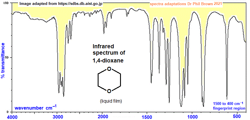 infrared spectrum of 1,4-dioxane C4H8O2 wavenumbers cm-1 functional group detection fingerprint pattern identification of para-dioxane dioxan doc brown's advanced organic chemistry revision notes