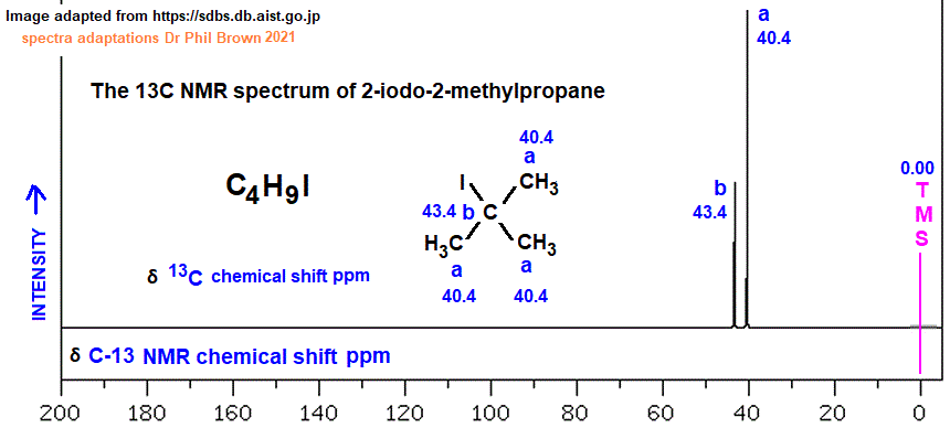 13C nmr spectrum of 2-iodo-2-methylpropane (CH3)3CI analysis of chemical shifts ppm interpretation of C-13 chemical shifts ppm of tert-butyl iodide C13 carbon-13 nmr doc brown's advanced organic chemistry revision notes