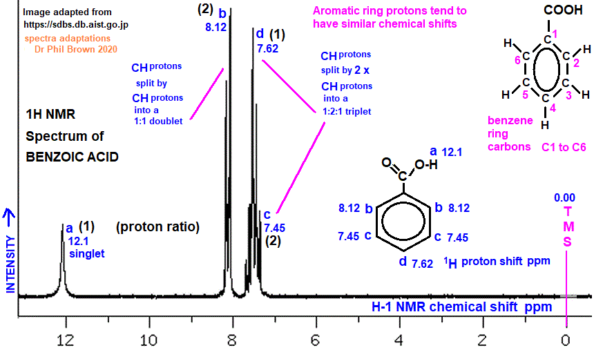 1H proton nmr spectrum of benzoic acid low/high resolution diagrams C7H6O2 C6H5COOH analysis interpretation of chemical shifts ppm spin spin line splitting diagram H1 H-1 nmr for benzoic acid explaining spin-spin coupling for line splitting doc brown's advanced organic chemistry revision notes