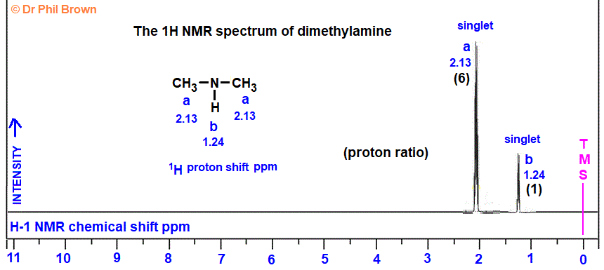 1H proton nmr spectrum of dimethylamine low/high resolution diagrams C2H7N CH3NHCH3 analysis interpretation of chemical shifts ppm spin spin line splitting diagram H1 H-1 nmr for N-methylmethanamine explaining spin-spin coupling for line splitting doc brown's advanced organic chemistry revision notes