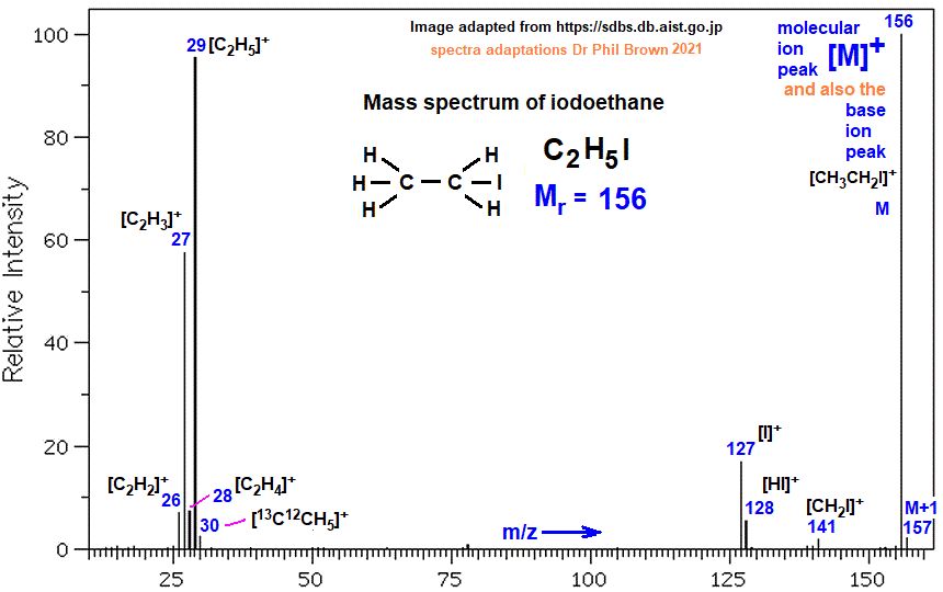 mass spectrum of iodoethane C2H5I CH3CH2I fragmentation pattern of m/z m/e ions for analysis and identification of ethyl iodide image diagram doc brown's advanced organic chemistry revision notes
