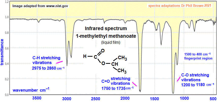 infrared spectrum of 1-methylethyl methanoate C4H8O2 HCOOCH(CH3)2 wavenumbers cm-1 functional group detection fingerprint pattern identification of isopropyl formate doc brown's advanced organic chemistry revision notes