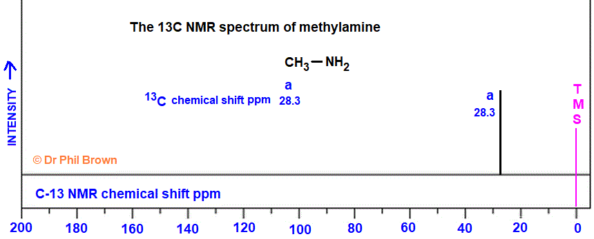 13C nmr spectrum of methylamine CH5N CH3NH2 analysis of chemical shifts ppm interpretation of C-13 chemical shifts ppm of methylamine C13 13-C nmr doc brown's advanced organic chemistry revision notes