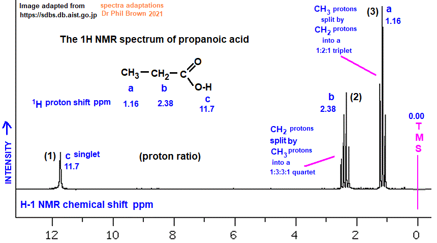 1H proton nmr spectrum of propanoic acid low/high resolution diagrams C3H6O2 CH3CH2COOH analysis interpretation of chemical shifts ppm spin spin line splitting diagram H1 H-1 nmr for propionic acid explaining spin-spin coupling for line splitting doc brown's advanced organic chemistry revision notes