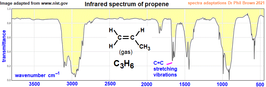 infrared spectrum of propene C3H6 CH3CH=CH2 wavenumbers cm-1 functional group detection fingerprint pattern identification of propene doc brown's advanced organic chemistry revision notes
