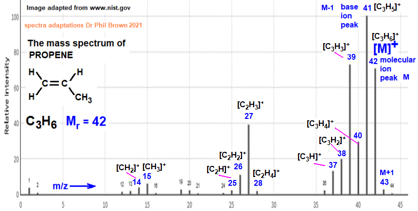 mass spectrum of propene C3H6 CH3CH=CH2 fragmentation pattern of m/z m/e ions for analysis and identification of propene image diagram doc brown's advanced organic chemistry revision notes