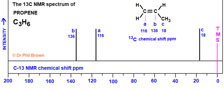 13C nmr spectrum of propene C3H6 CH3CH=CH2 analysis of chemical shifts ppm interpretation of C-13 chemical shifts ppm of propene C13 13-C nmr doc brown's advanced organic chemistry revision notes