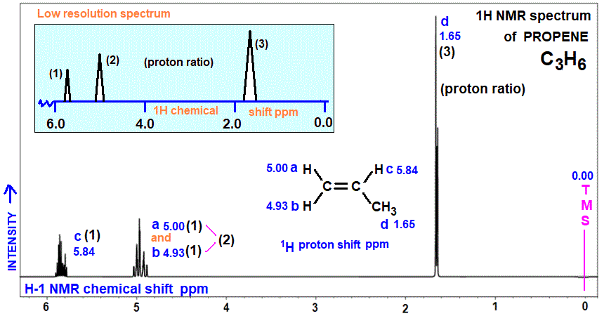 1H proton nmr spectrum of propene low/high resolution diagrams C3H6 CH3CH=CH2 analysis interpretation of chemical shifts ppm spin spin line splitting diagram H1 H-1 nmr for propene explaining spin-spin coupling for line splitting doc brown's advanced organic chemistry revision notes