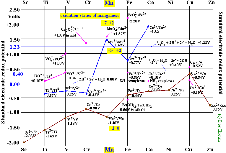 electrode potential chart diagram for the oxidation states of manganese ions 0 +2 +3 +7