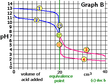 pH curves adding acid to alkali
