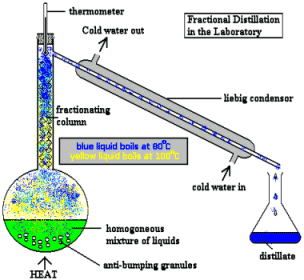 fractional distillation diagram and theory
