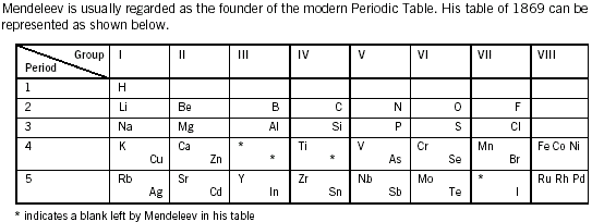 PTmendeleev1869.gif